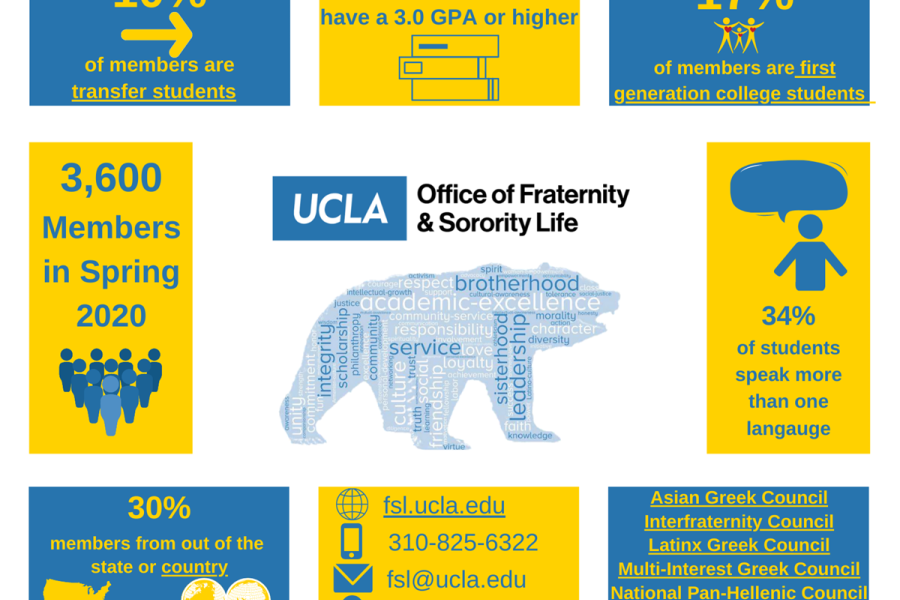 Office of Fraternity & Sorority Life UCLA Fraternity & Sorority Life